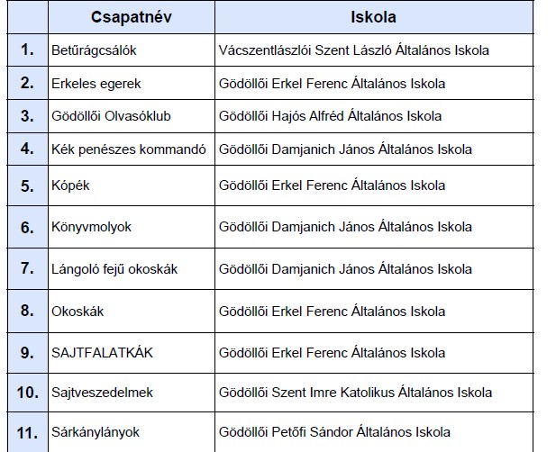 Az eleméres olvasóvetélkedő döntőjébe jutottak névsora képként beszúrva